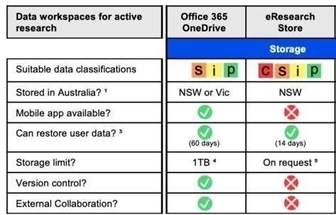 Table outlining research data storage options at UTS.